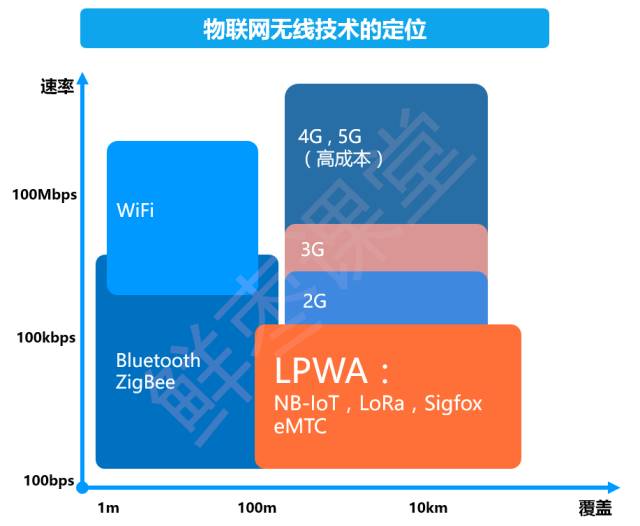 What exactly is NB-IoT? What are the advantages? What can I do? This article takes you to understand