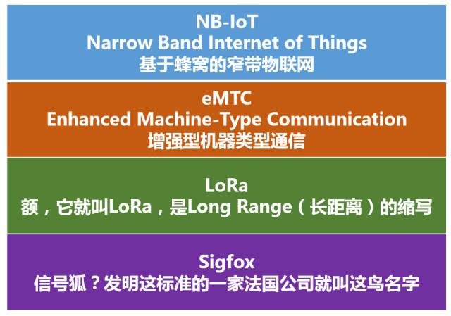 What exactly is NB-IoT? What are the advantages? What can I do? This article takes you to understand