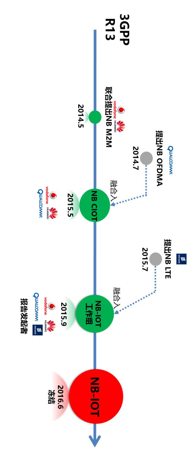 What exactly is NB-IoT? What are the advantages? What can I do? This article takes you to understand