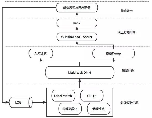 According to the US group "guess you like" to deep learn the sorting model practice