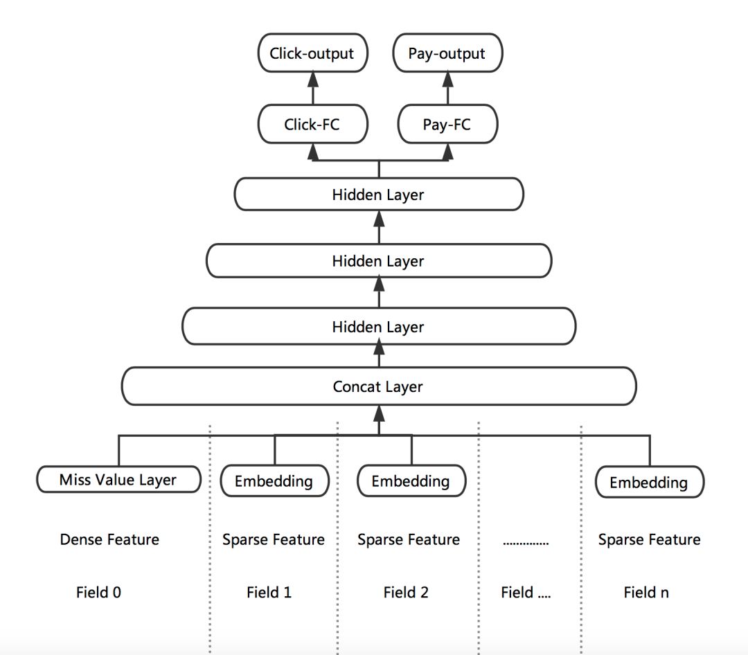 According to the US group "guess you like" to deep learn the sorting model practice