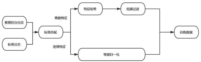 According to the US group "guess you like" to deep learn the sorting model practice