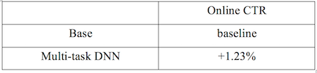 According to the US group "guess you like" to deep learn the sorting model practice