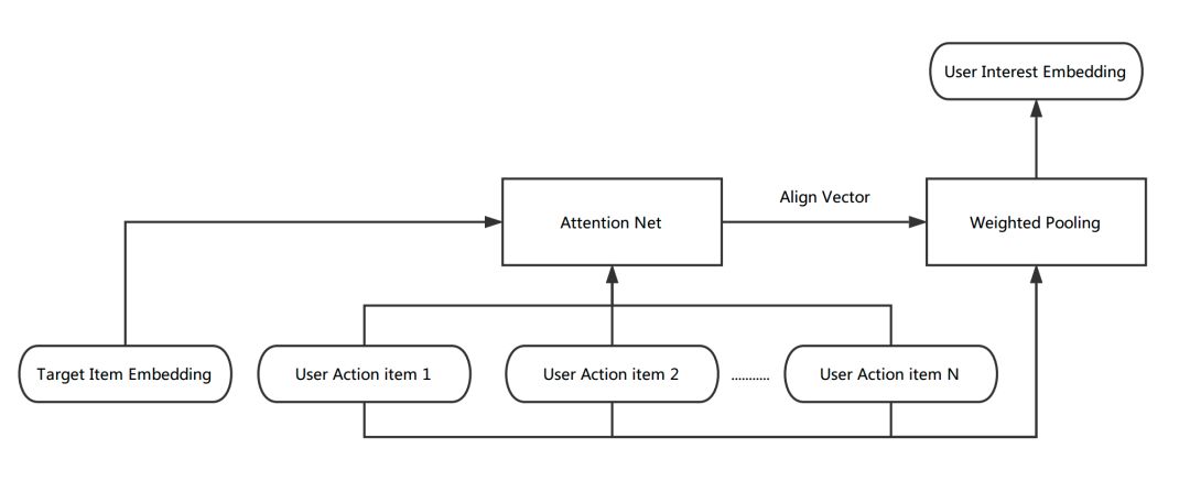 According to the US group "guess you like" to deep learn the sorting model practice