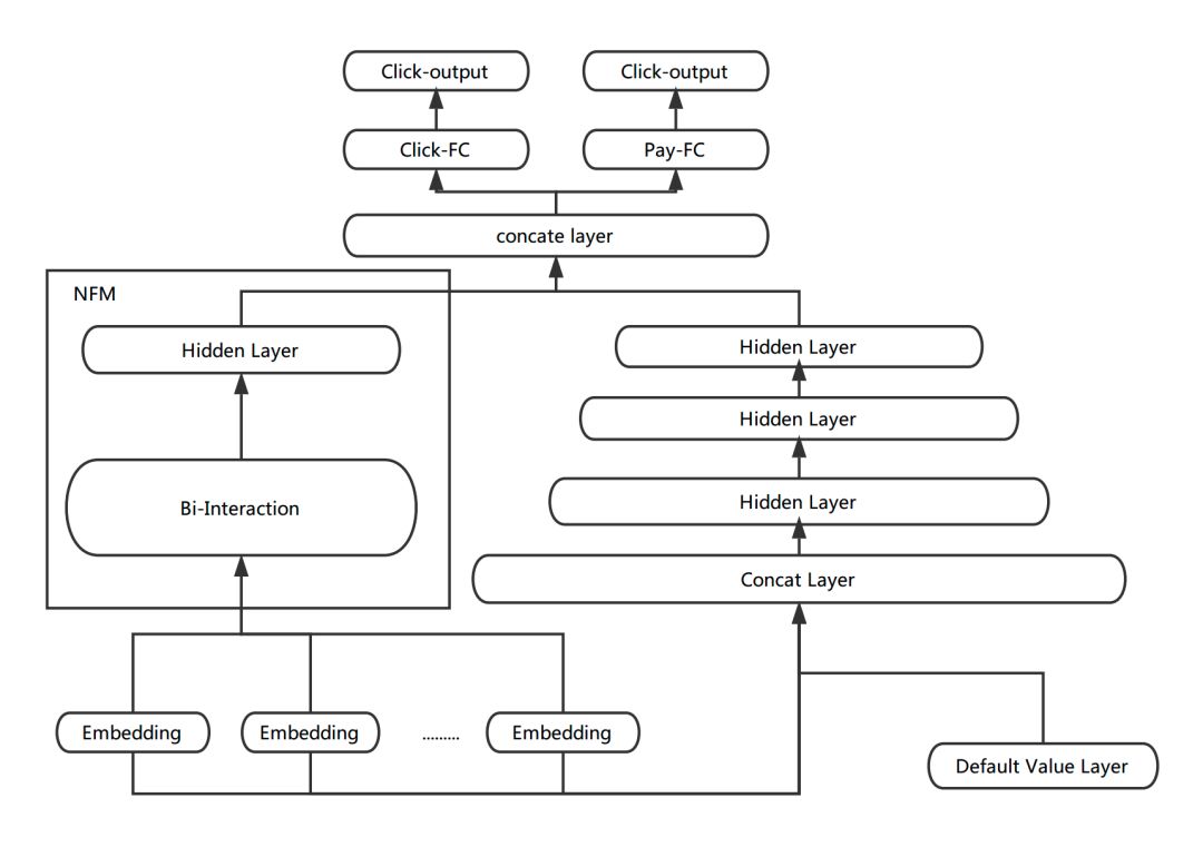 According to the US group "guess you like" to deep learn the sorting model practice