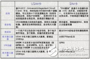 Teach you how to correctly distinguish between SIM card, USIM card, UICC card, eSIM card