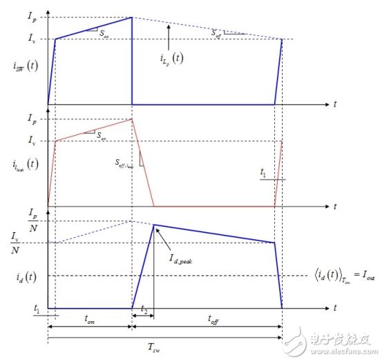 Figure 3: When the leakage inductance is depleted, the secondary-side current peaks.