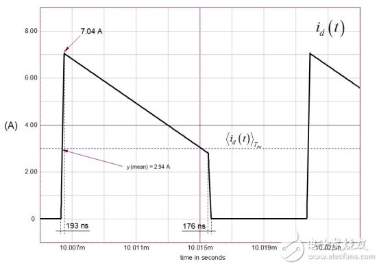 Figure 8: The simulated secondary-side average current depends on the peak value and various small duty ratios d<1>1 and d<2>.