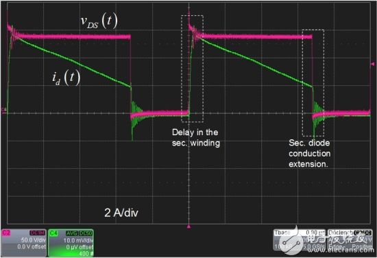 Figure 9: The acquired prototype waveform shows the secondary side delay, but the small secondary diode conduction time also increases.