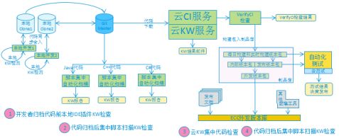 DevOps toolchain project end-to-end application practice process