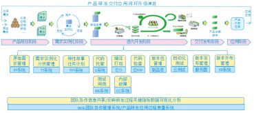 DevOps toolchain project end-to-end application practice process