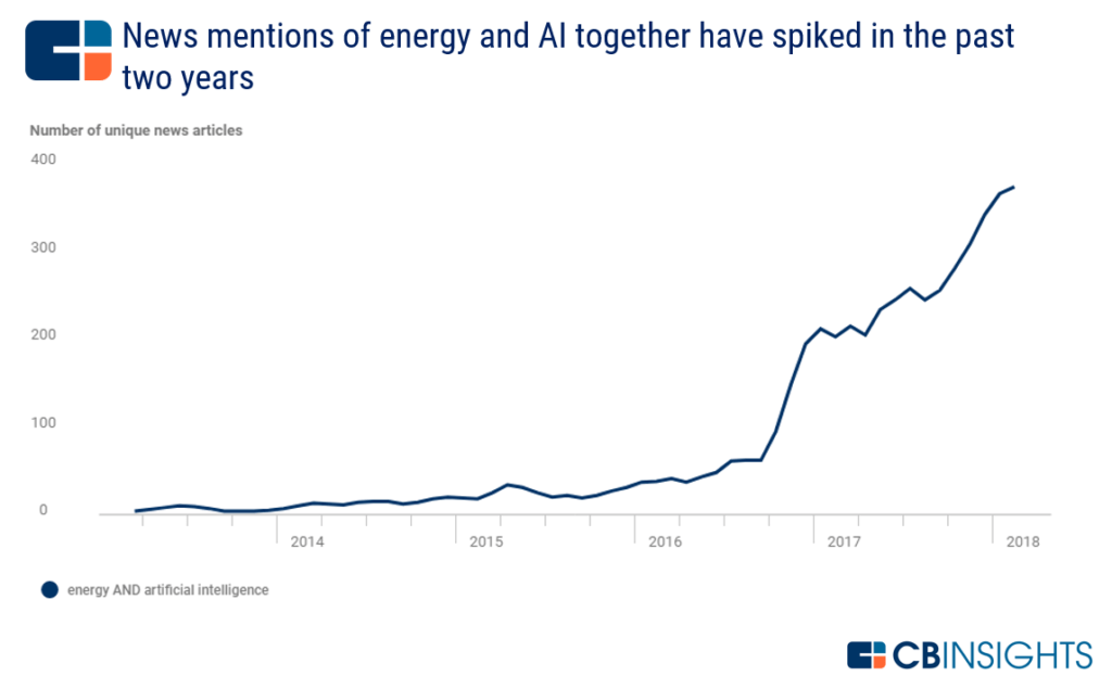 Five directions of application of artificial intelligence in the energy industry, and corresponding cases.