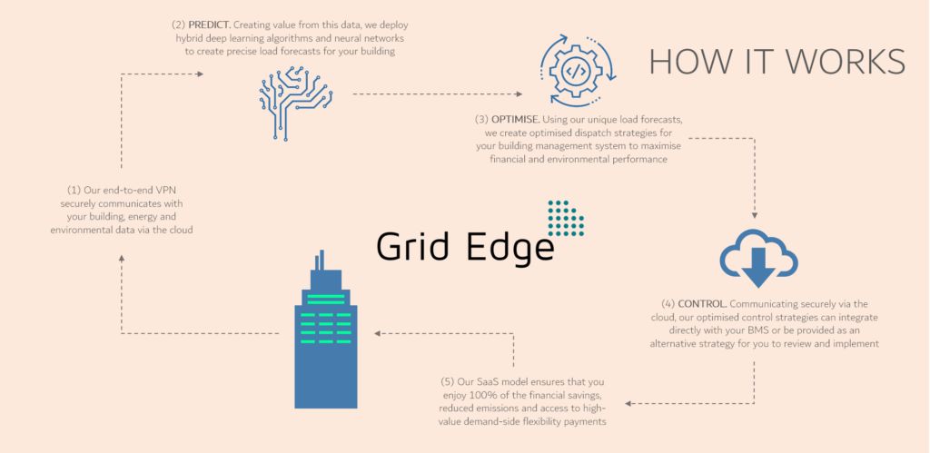 Five directions of application of artificial intelligence in the energy industry, and corresponding cases.