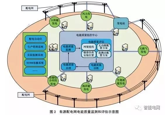 Big data, smart grid