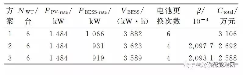 Research on Optimal Configuration Method of Power Supply System in Industrial Parks