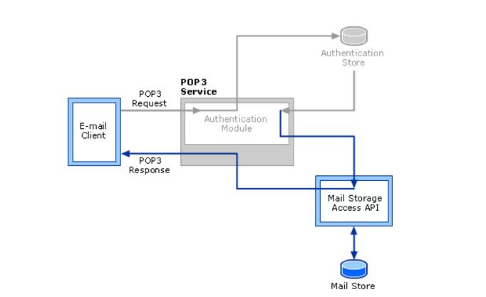 I understand the difference and connection between POP3, SMTP and IMAP.