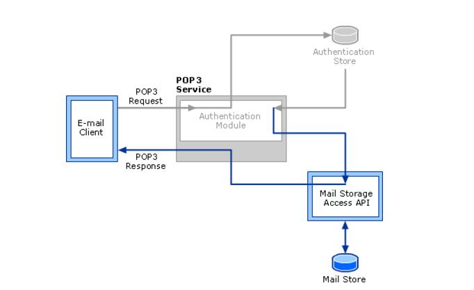 One article understands the differences and links between POP3, SMTP, and IMAP