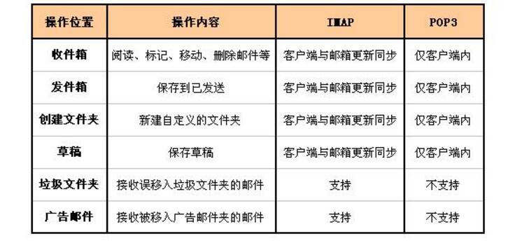 The difference between pop3 and imap