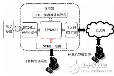 ID rfid circuit diagram design application