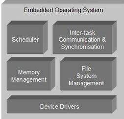 What is Embedded Operating System?