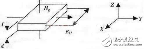 The basic principle of Hall effect The problem of calibration after Hall probe replacement