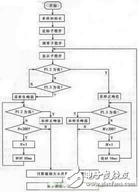 The basic principle of Hall effect The problem of calibration after Hall probe replacement