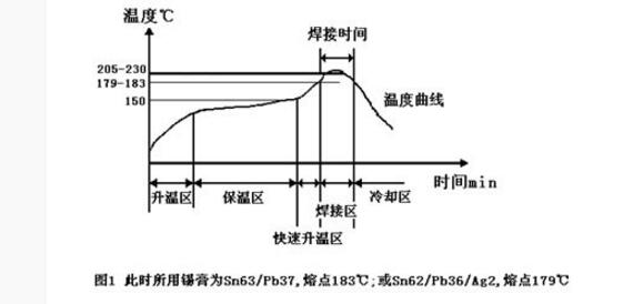 An article to understand the role and maintenance of reflow soldering machine