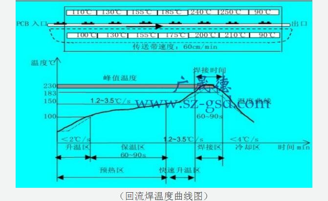 An article to understand the role and maintenance of reflow soldering machine