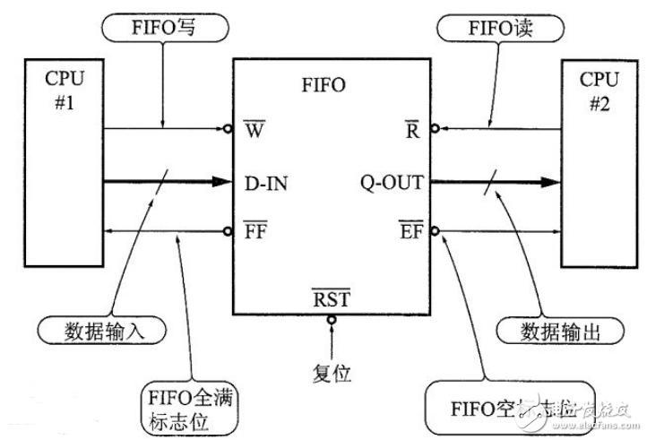 What are the fifo memory chip models?