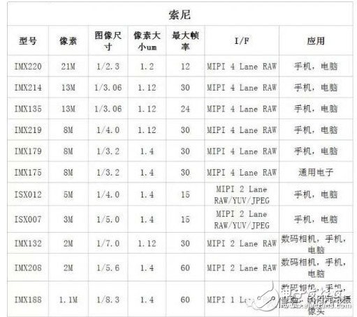 What are the camera chip models? _ camera chip model summary