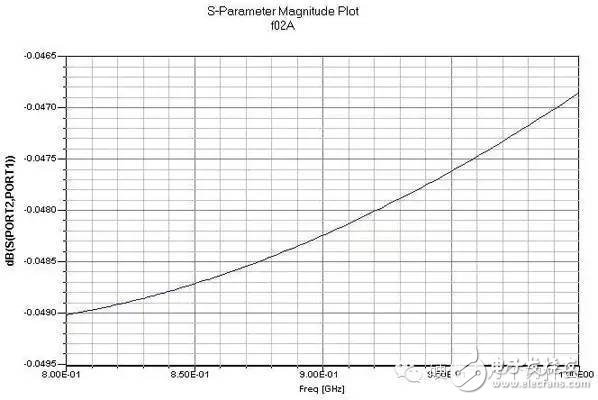 RF simulation and floor covering simulation