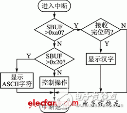 How to display Chinese characters, ASCII characters and color graphics on the LCD