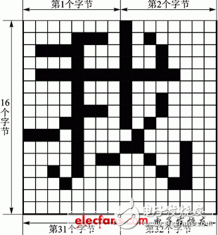 How to display Chinese characters, ASCII characters and color graphics on the LCD