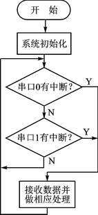 How to display Chinese characters, ASCII characters and color graphics on the LCD