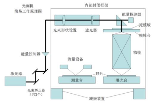 The article analyzes the principle and difference between the etching machine and the lithography machine