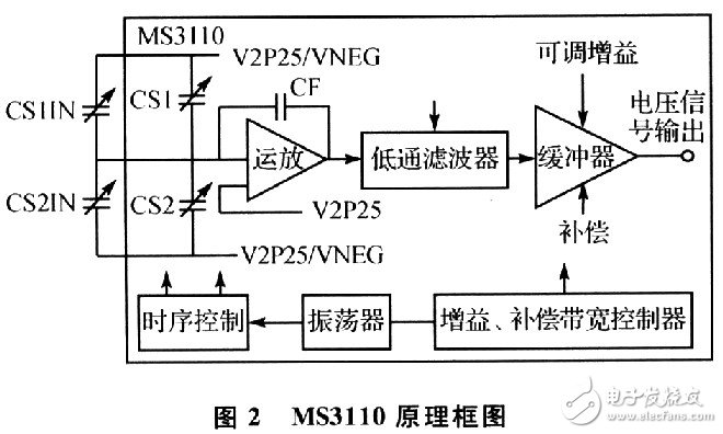 Capacitive sensor detection method and test principle