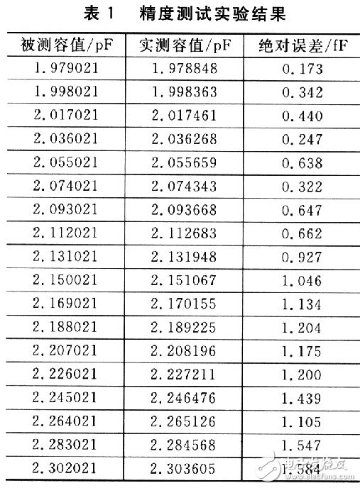 Capacitive sensor detection method and test principle