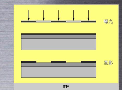 The principle of parsing collimated light exposure machine and graphic transfer technology