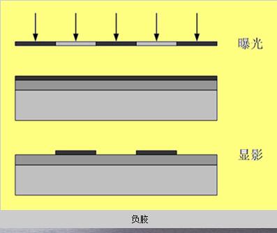 The principle of parsing collimated light exposure machine and graphic transfer technology