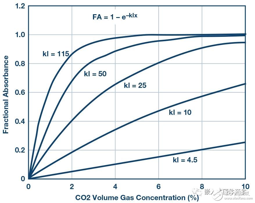 Thermopile detector operation principle Non-dispersive infrared gas sensor circuit