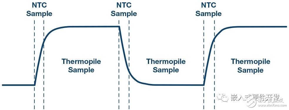 Thermopile detector operation principle Non-dispersive infrared gas sensor circuit