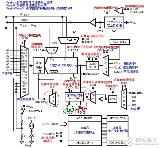 Composition of MSP430 ADC12 Module _ADC12 Register Description