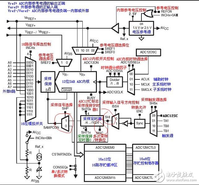 Composition of MSP430 ADC12 Module _ADC12 Register Description