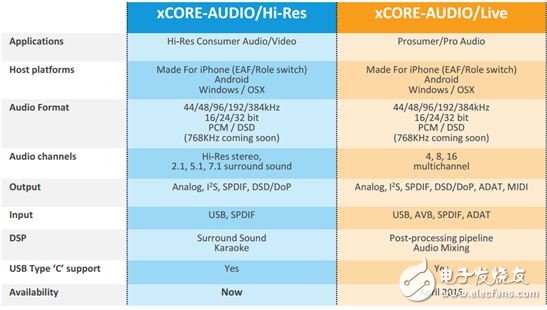 Why can xCORE-200 MCU achieve the universal audio and industrial control?