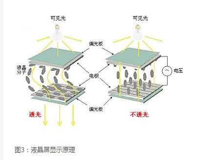 Segment code LCD screen realization principle and application