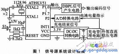 Design of Signal Source System Based on DBPL Coded Signal