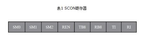 51 single-chip serial communication program detailed