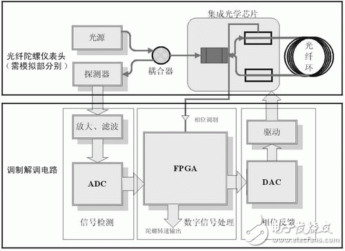 Principle and Design of Analog Head Based on FPGA