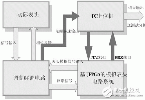 Principle and Design of Analog Head Based on FPGA