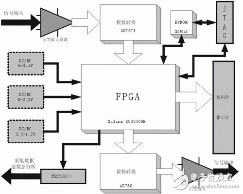 Principle and Design of Analog Head Based on FPGA